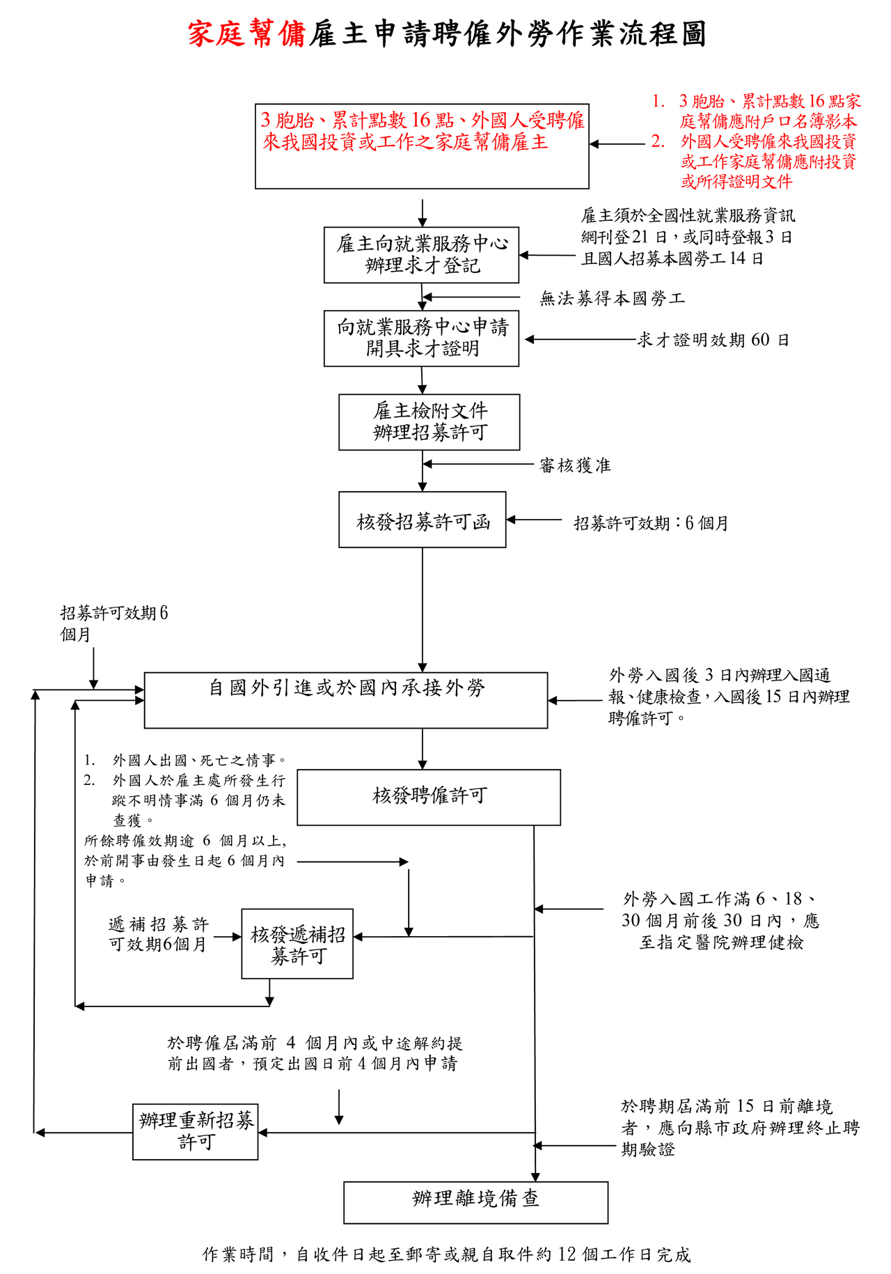 家庭幫傭,仲介外勞,流程圖