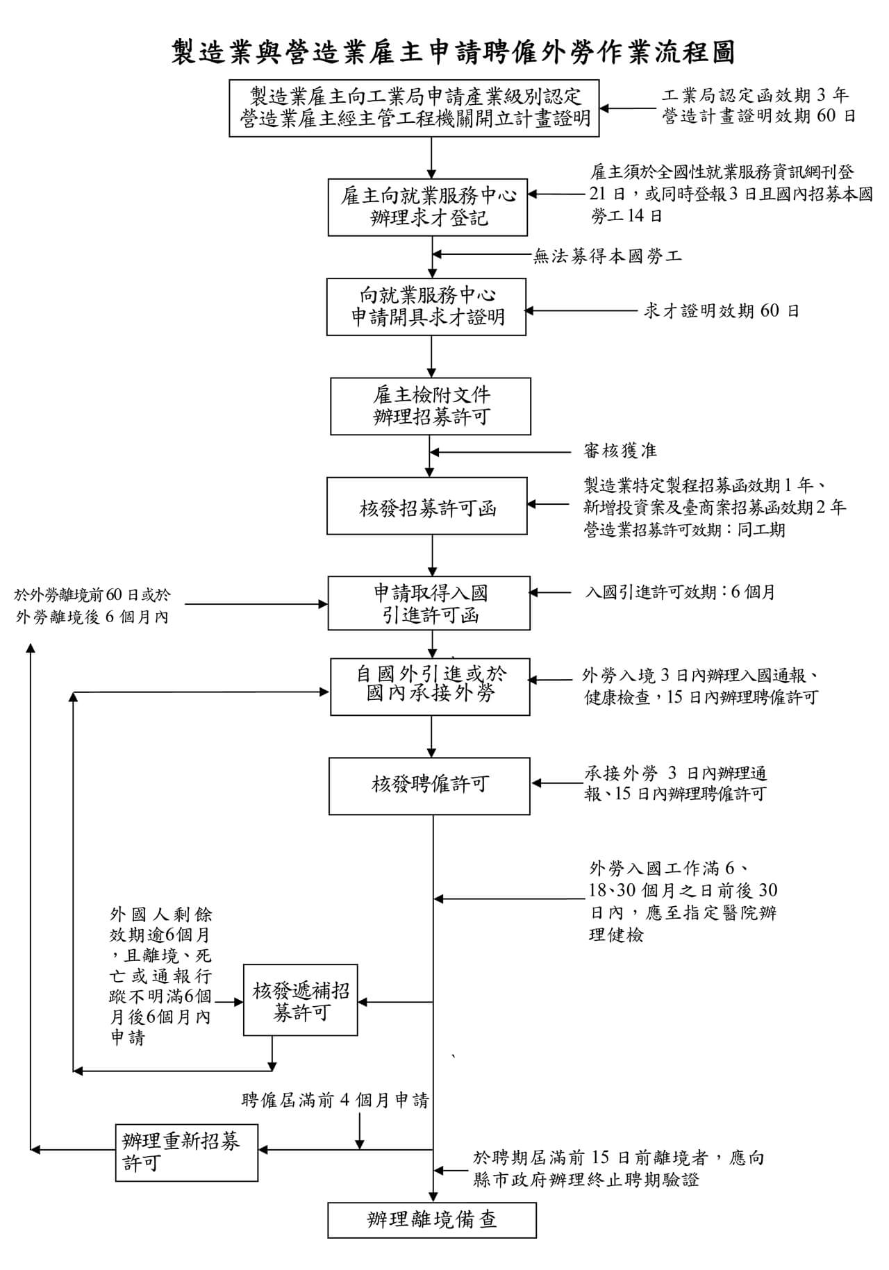 外勞仲介,流程圖